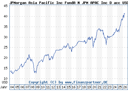 Chart: JPMorgan Asia Pacific Inc FundA N JPM APAC Inc D acc USD (796138 LU0117844612)