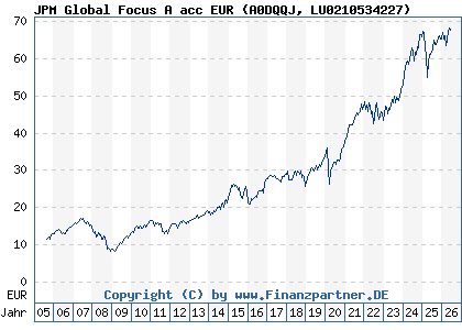 Chart: JPM Global Focus A acc EUR (A0DQQJ LU0210534227)