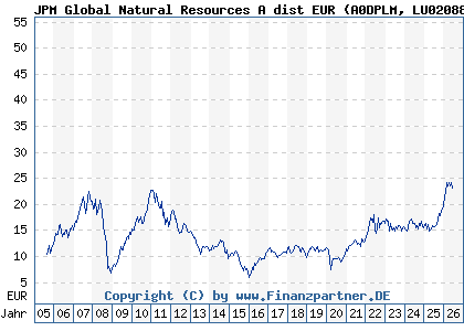 Chart: JPM Global Natural Resources A dist EUR (A0DPLM LU0208853514)