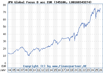 Chart: JPM Global Focus D acc EUR (345106 LU0168343274)