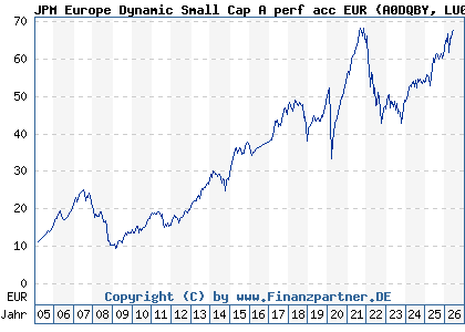 Chart: JPM Europe Dynamic Small Cap A perf acc EUR (A0DQBY LU0210072939)