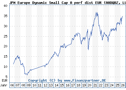 Chart: JPM Europe Dynamic Small Cap A perf dist EUR (A0DQBZ LU0210073408)