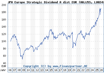 Chart: JPM Europe Strategic Dividend A dist EUR (A0JJ5S LU0247987802)
