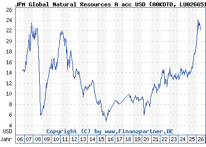 Chart: JPM Global Natural Resources A acc USD (A0KDTD LU0266512127)