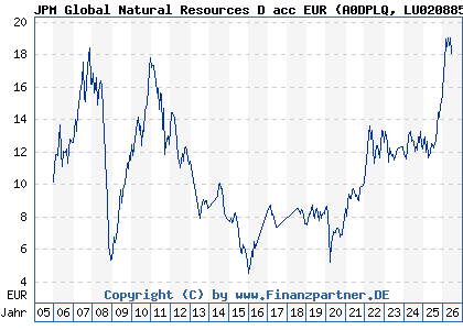Chart: JPM Global Natural Resources D acc EUR (A0DPLQ LU0208853944)