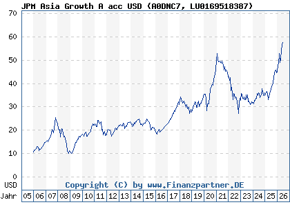 Chart: JPM Asia Growth A acc USD (A0DNC7 LU0169518387)
