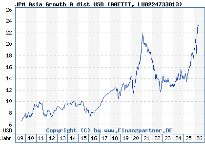 Chart: JPM Asia Growth A dist USD (A0ETTT LU0224733013)