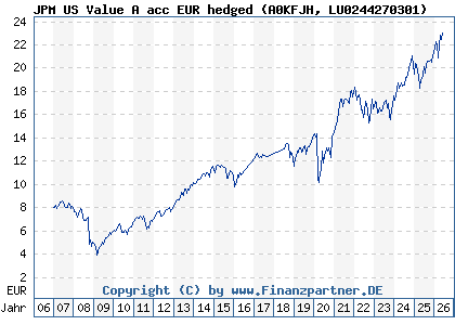 Chart: JPM US Value A acc EUR hedged (A0KFJH LU0244270301)