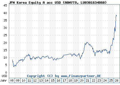 Chart: JPM Korea Equity A acc USD (A0MVT9 LU0301634860)