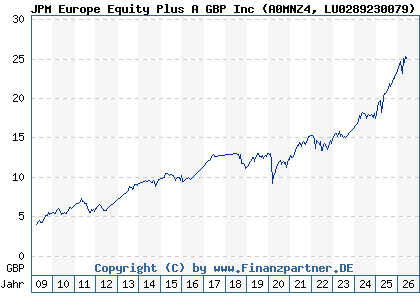 Chart: JPM Europe Equity Plus A GBP Inc (A0MNZ4 LU0289230079)
