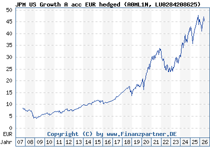 Chart: JPM US Growth A acc EUR hedged (A0ML1N LU0284208625)