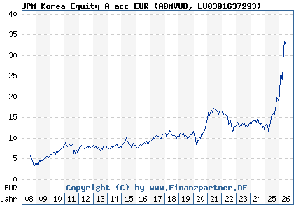 Chart: JPM Korea Equity A acc EUR (A0MVUB LU0301637293)