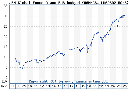 Chart: JPM Global Focus A acc EUR hedged (A0MNC3 LU0289215948)