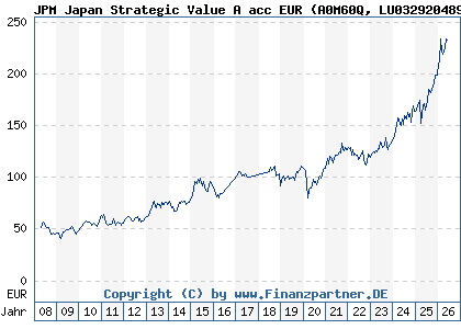 Chart: JPM Japan Strategic Value A acc EUR (A0M60Q LU0329204894)