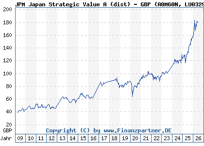Chart: JPM Japan Strategic Value A (dist) - GBP (A0M60N LU0329204548)