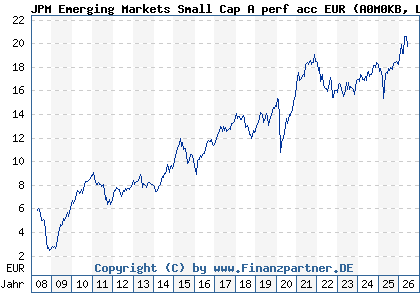 Chart: JPM Emerging Markets Small Cap A perf acc EUR (A0M0KB LU0318933057)