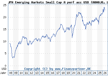 Chart: JPM Emerging Markets Small Cap A perf acc USD (A0M0J8 LU0318931358)