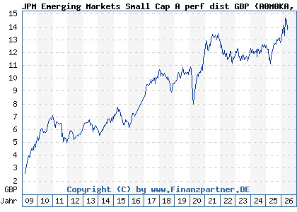 Chart: JPM Emerging Markets Small Cap A perf dist GBP (A0M0KA LU0318932836)
