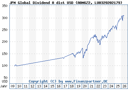 Chart: JPM Global Dividend A dist USD (A0M6Z2 LU0329202179)