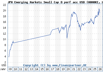 Chart: JPM Emerging Markets Small Cap D perf acc USD (A0M0KE LU0318933305)