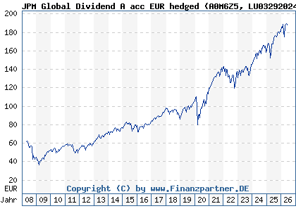 Chart: JPM Global Dividend A acc EUR hedged (A0M6Z5 LU0329202419)
