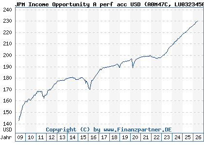 Chart: JPM Income Opportunity A perf acc USD (A0M47C LU0323456466)