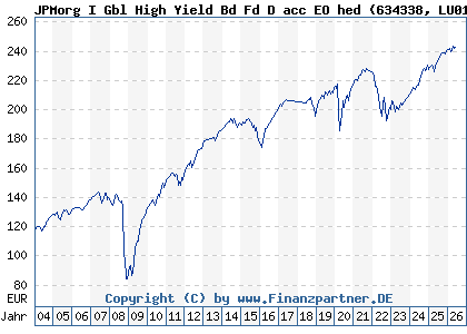 Chart: JPMorg I Gbl High Yield Bd Fd D acc EO hed (634338 LU0115103029)
