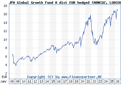 Chart: JPM Global Growth Fund A dist EUR hedged (A0NCUZ LU0336376248)