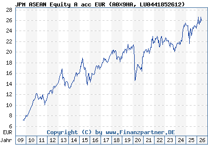 Chart: JPM ASEAN Equity A acc EUR (A0X9HA LU0441852612)