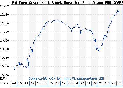 Chart: JPM Euro Government Short Duration Bond A acc EUR (A0RE65 LU0408877412)