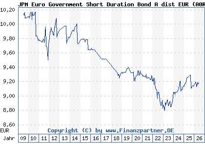 Chart: JPM Euro Government Short Duration Bond A dist EUR (A0RE66 LU0408877503)