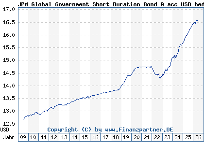 Chart: JPM Global Government Short Duration Bond A acc USD hedged (A0RE6Y LU0408876521)