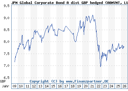 Chart: JPM Global Corporate Bond A dist GBP hedged (A0MVMT LU0423858678)