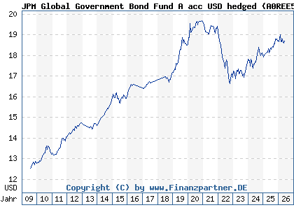 Chart: JPM Global Government Bond Fund A acc USD hedged (A0REE5 LU0406674159)