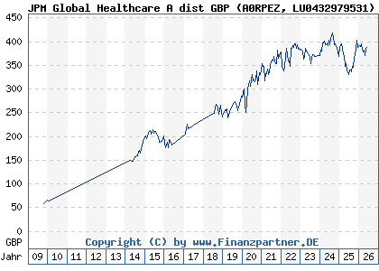 Chart: JPM Global Healthcare A dist GBP (A0RPEZ LU0432979531)