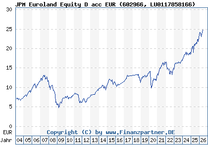 Chart: JPM Euroland Equity D acc EUR (602966 LU0117858166)