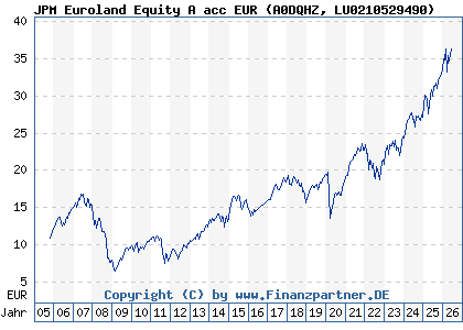 Chart: JPM Euroland Equity A acc EUR (A0DQHZ LU0210529490)