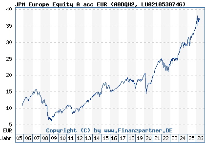 Chart: JPM Europe Equity A acc EUR (A0DQH2 LU0210530746)