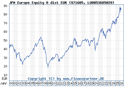 Chart: JPM Europe Equity A dist EUR (971605 LU0053685029)