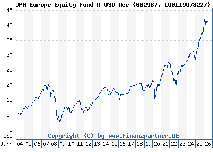 Chart: JPM Europe Equity Fund A USD Acc (602967 LU0119078227)