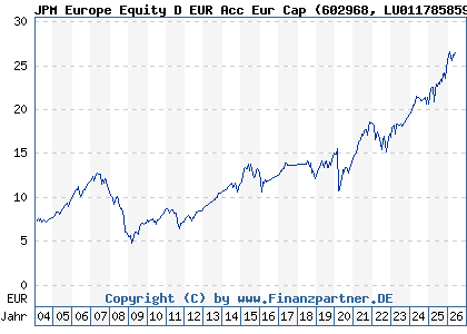 Chart: JPM Europe Equity D EUR Acc Eur Cap (602968 LU0117858596)