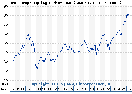 Chart: JPM Europe Equity A dist USD (693073 LU0117904960)