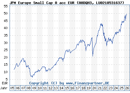 Chart: JPM Europe Small Cap A acc EUR (A0DQH3 LU0210531637)