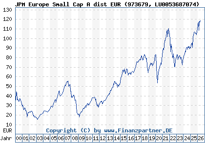 Chart: JPM Europe Small Cap A dist EUR (973679 LU0053687074)