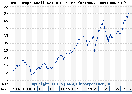 Chart: JPM Europe Small Cap A GBP Inc (541456 LU0119093531)