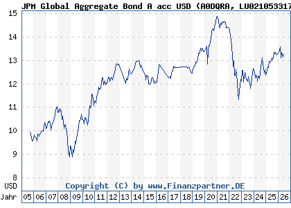 Chart: JPM Global Aggregate Bond A acc USD (A0DQRA LU0210533179)