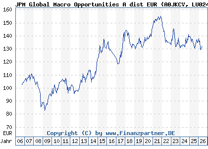 Chart: JPM Global Macro Opportunities A dist EUR (A0JKCV LU0247991580)