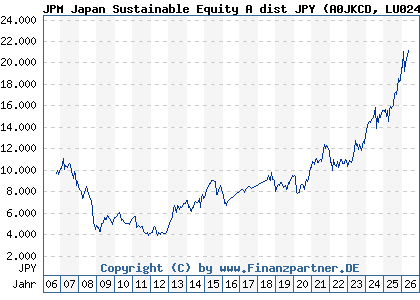 Chart: JPM Japan Sustainable Equity A dist JPY (A0JKCD LU0248027525)
