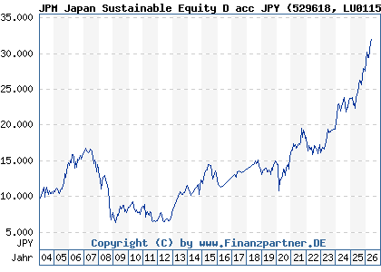 Chart: JPM Japan Sustainable Equity D acc JPY (529618 LU0115096736)