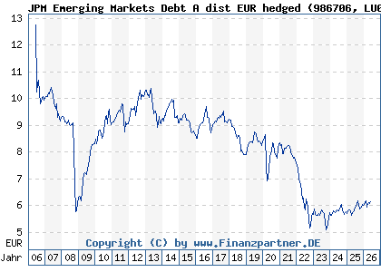 Chart: JPM Emerging Markets Debt A dist EUR hedged (986706 LU0072845869)